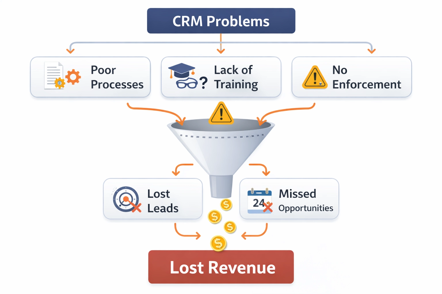 CRM architecture for service businesses — why CRM fails and how to build one that works